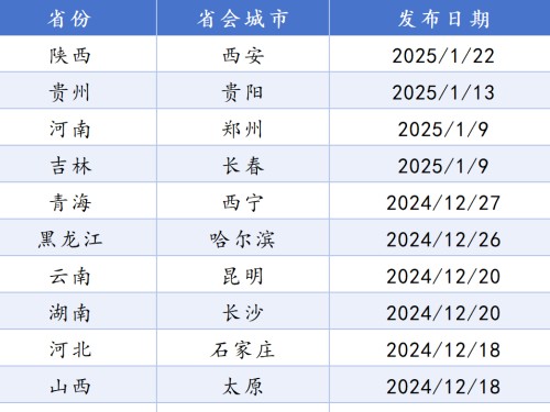 全國(guó)21個(gè)省會(huì)城市國(guó)土空間總體規(guī)劃盤(pán)點(diǎn)！
